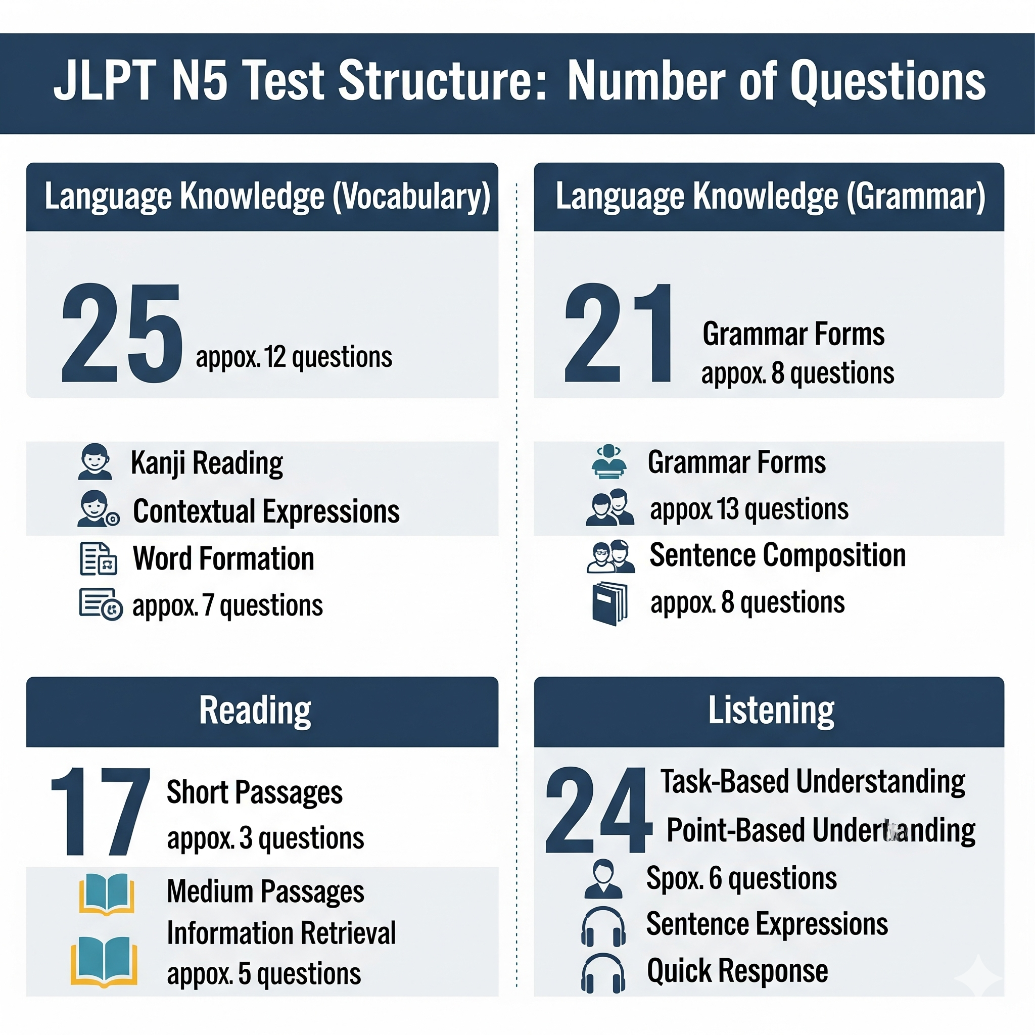 How Many Questions in the JLPT N5 Test?