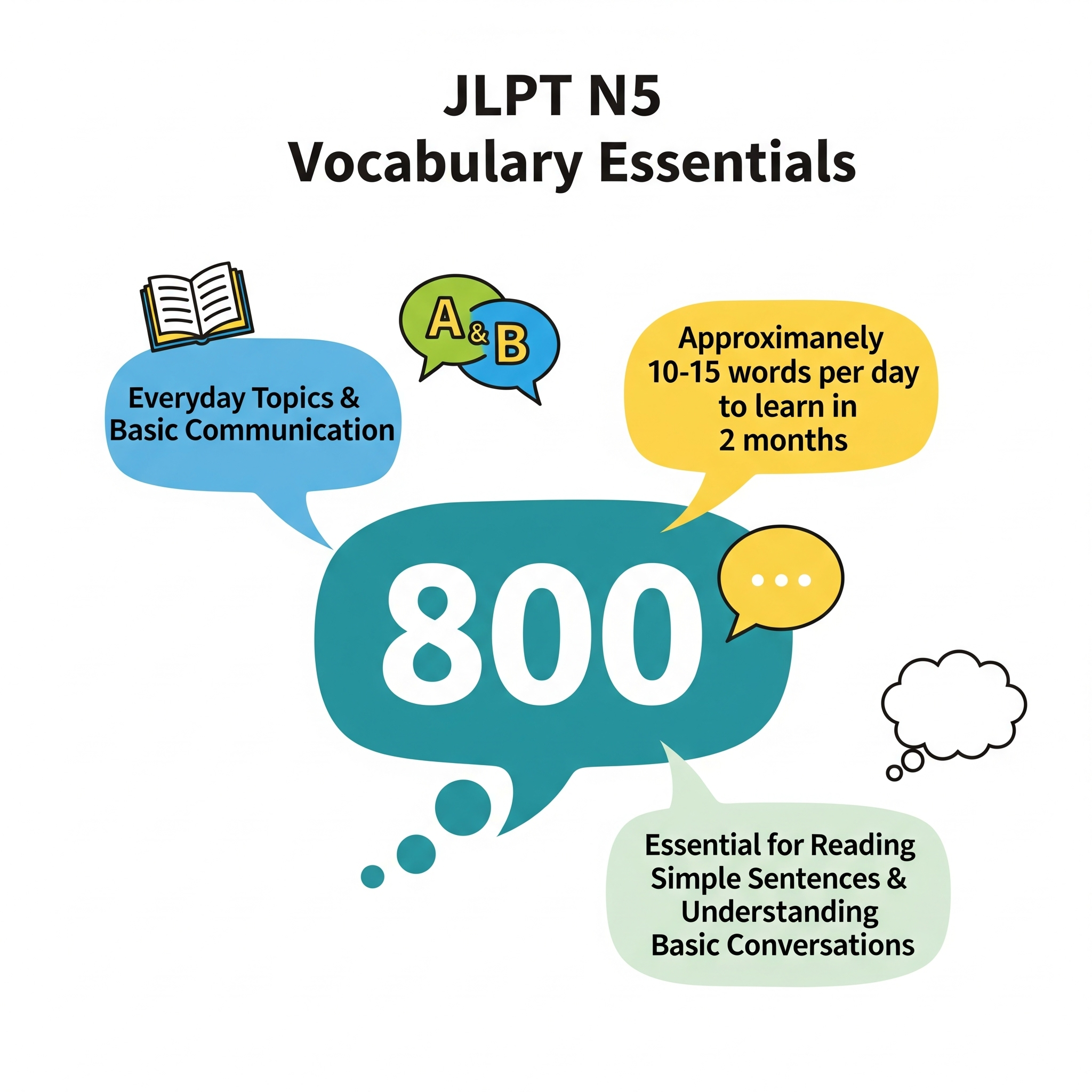JLPT N5 Vocabulary: How Many Words You Must Know