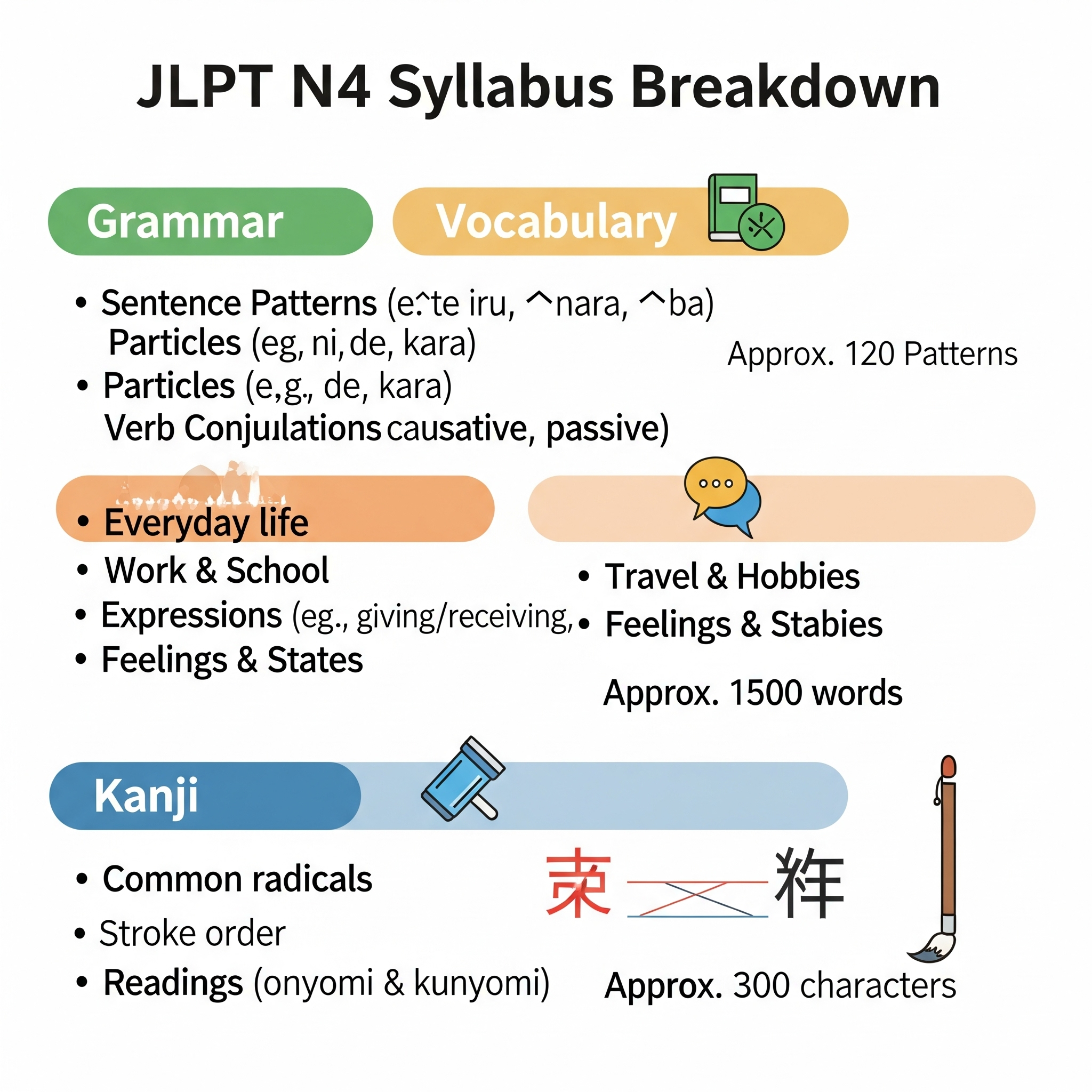 JLPT N4 Coverage: Full Syllabus Breakdown for Grammar, Vocabulary, and Kanji