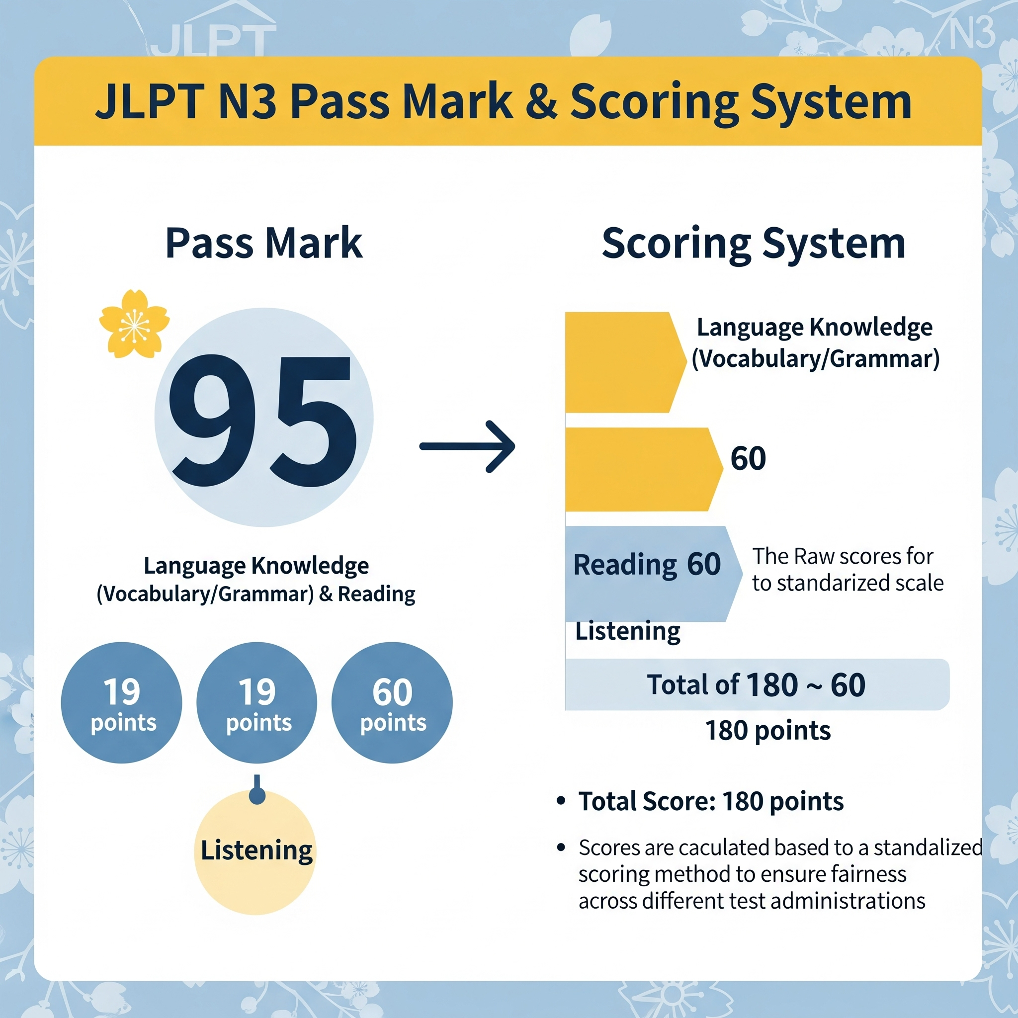 JLPT N3 Exam Pass Mark & Scoring System Explained